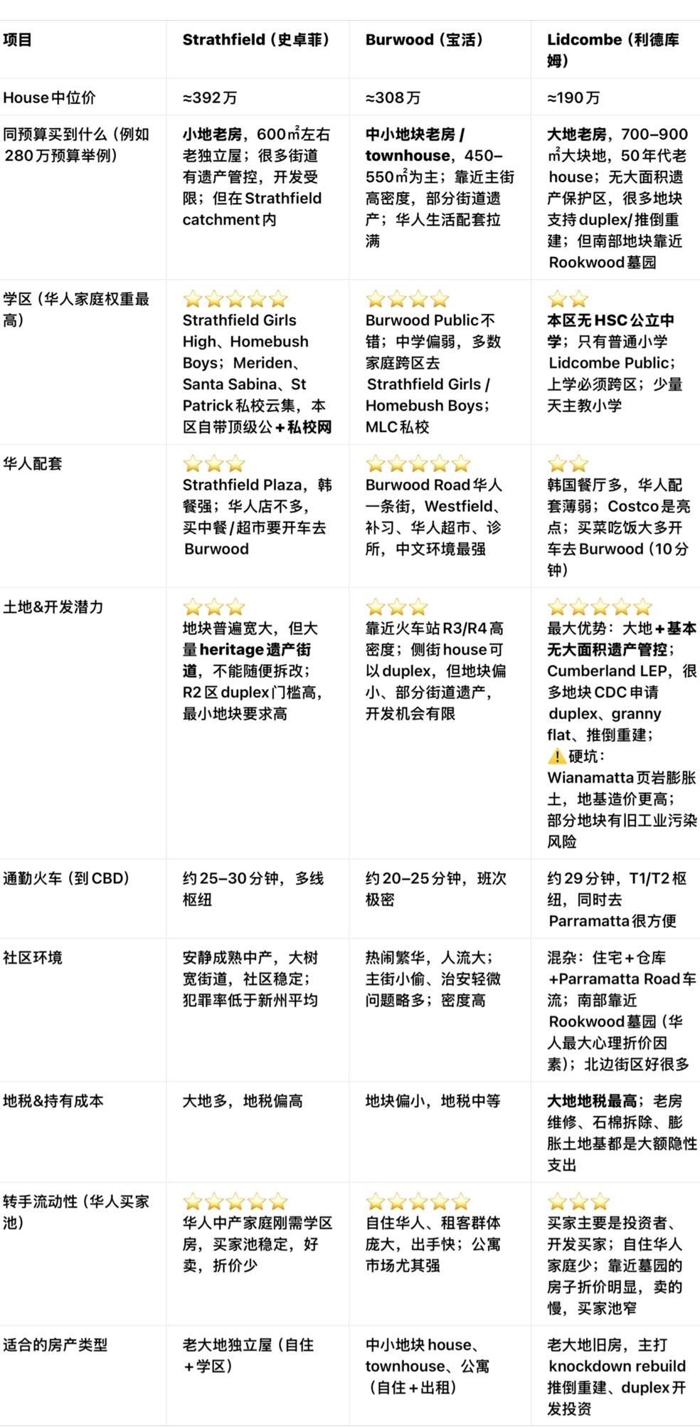 悉尼买房终极纠结！Strathfield、Burwood、Lidcombe 谁是