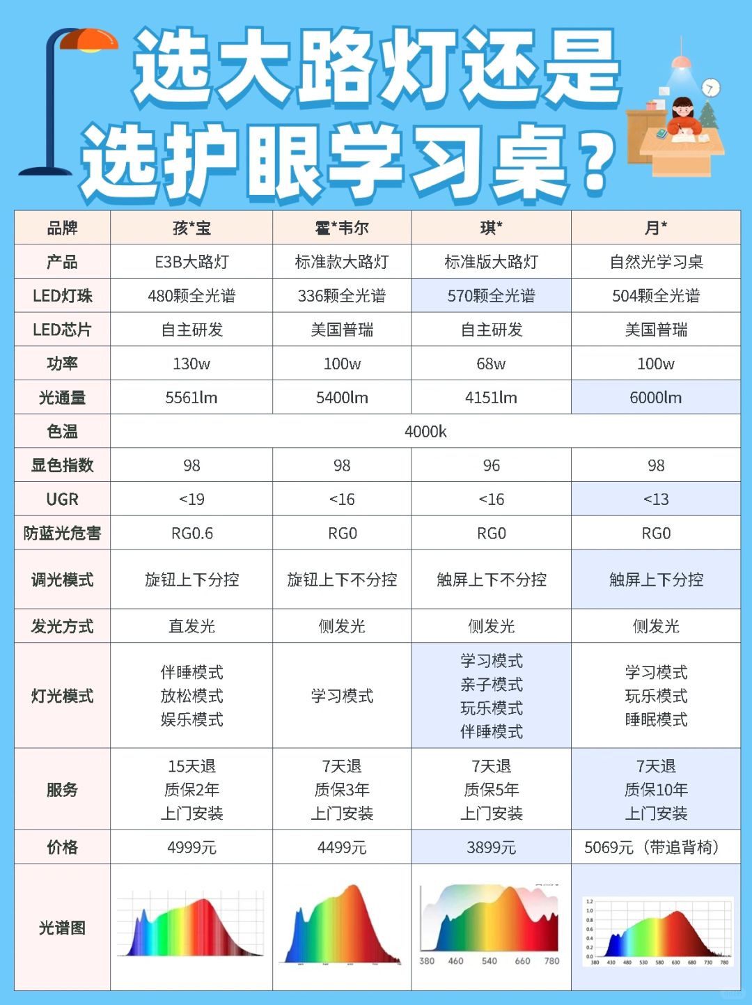 学习桌选购攻略｜选大路灯还是选护眼学习桌？