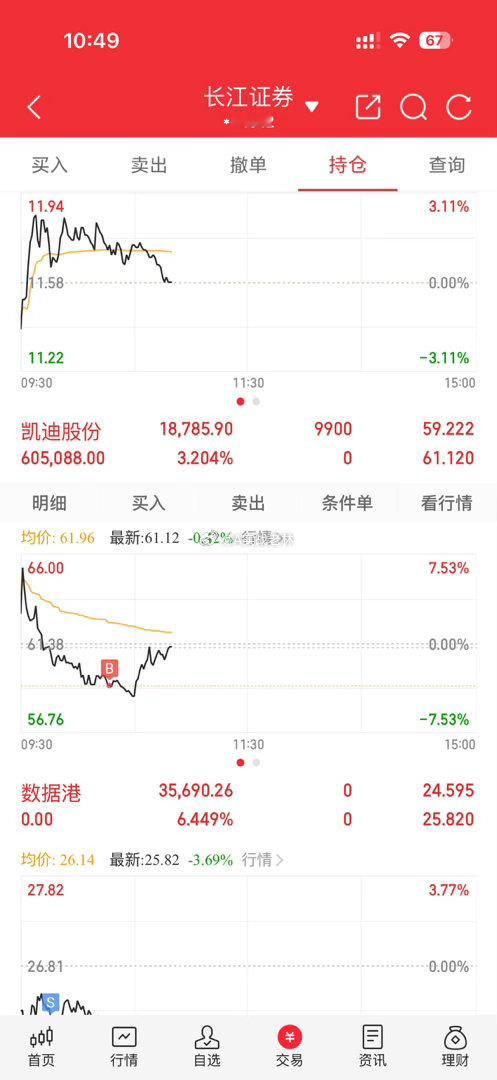 算得上成功抄底吗？？？$凯迪股份 sh605288$ 