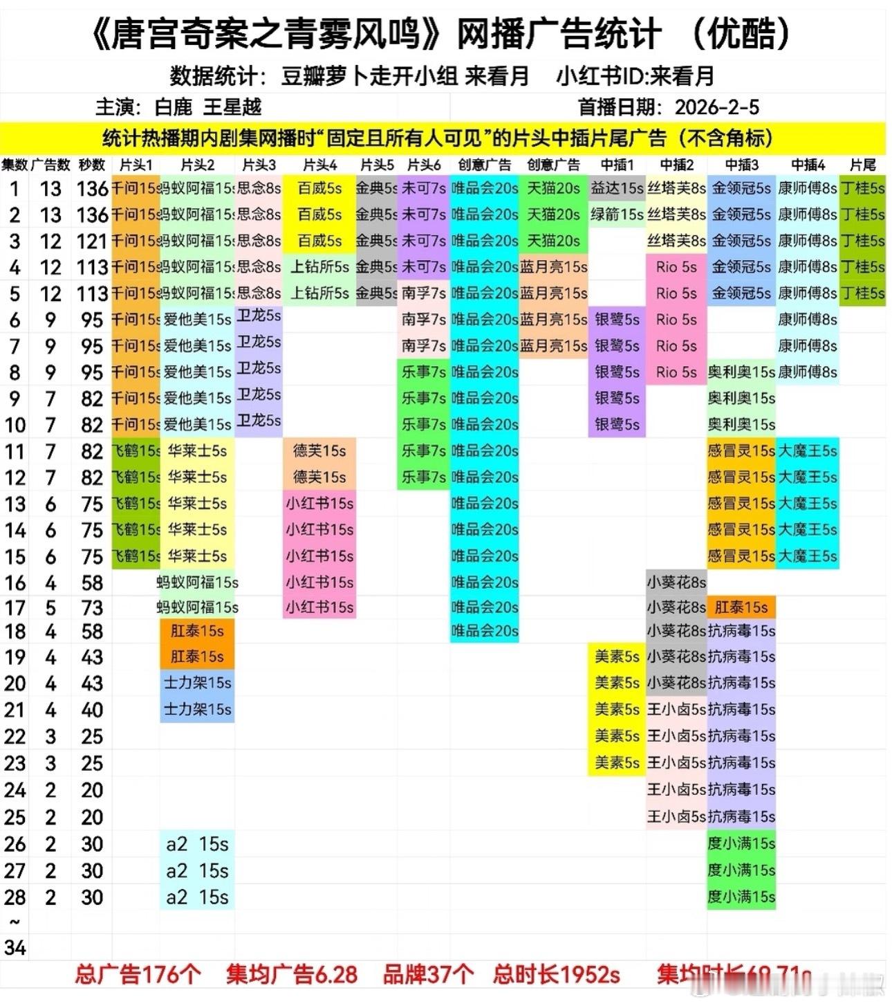 《唐宫》还是苟住两广，马上超点，应该不会🥕 