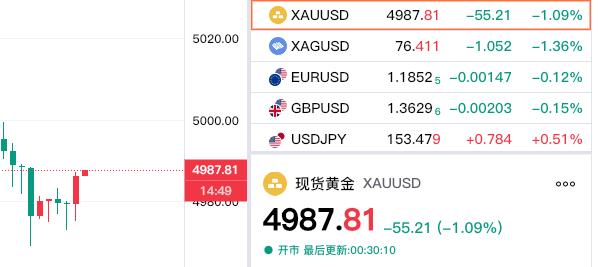 半个小时前，
凌晨的钟声敲响了，
这也是新春的钟声。
看下现货黄走势情况。
现货