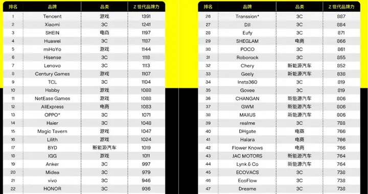 Z世代最喜愛的中國全球化品牌50強榜單揭曉：騰訊游戲、小米和SHEIN位居前三