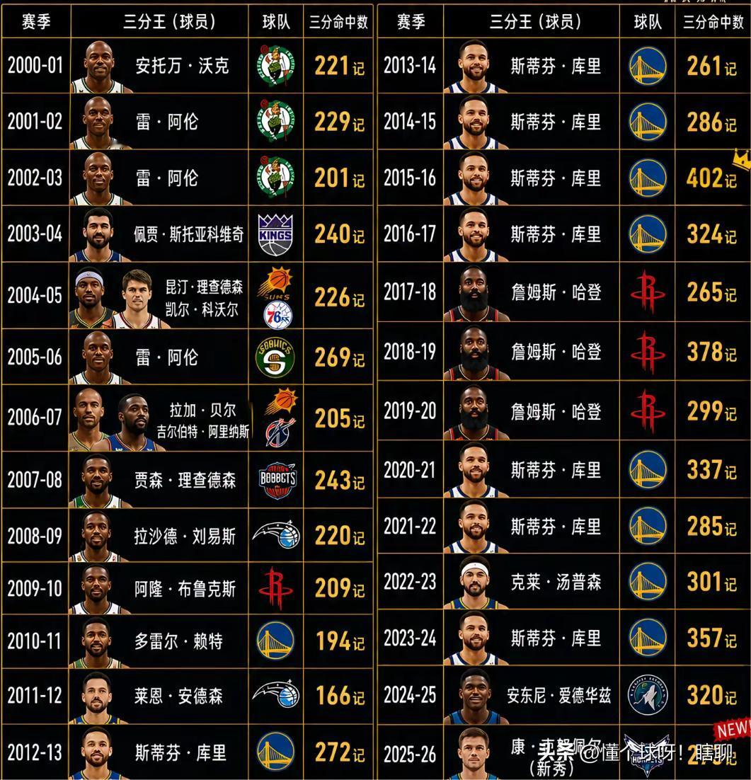 2000年以后的历届三分王
头10年库里还没有崛起时基本都是200多个三分，那时