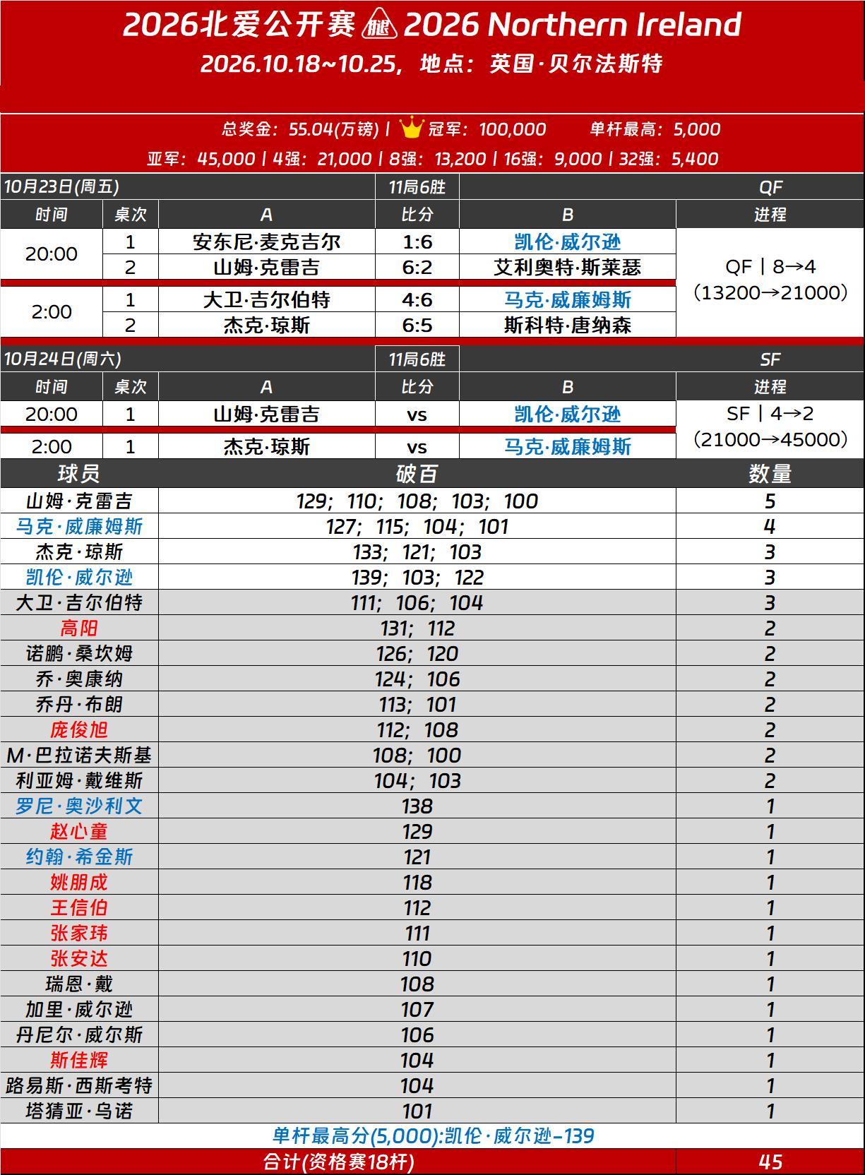 51岁威廉姆斯惊天逆转！三杆破百上演绝地翻盘，威尔士德比战一触即发！

北爱尔兰