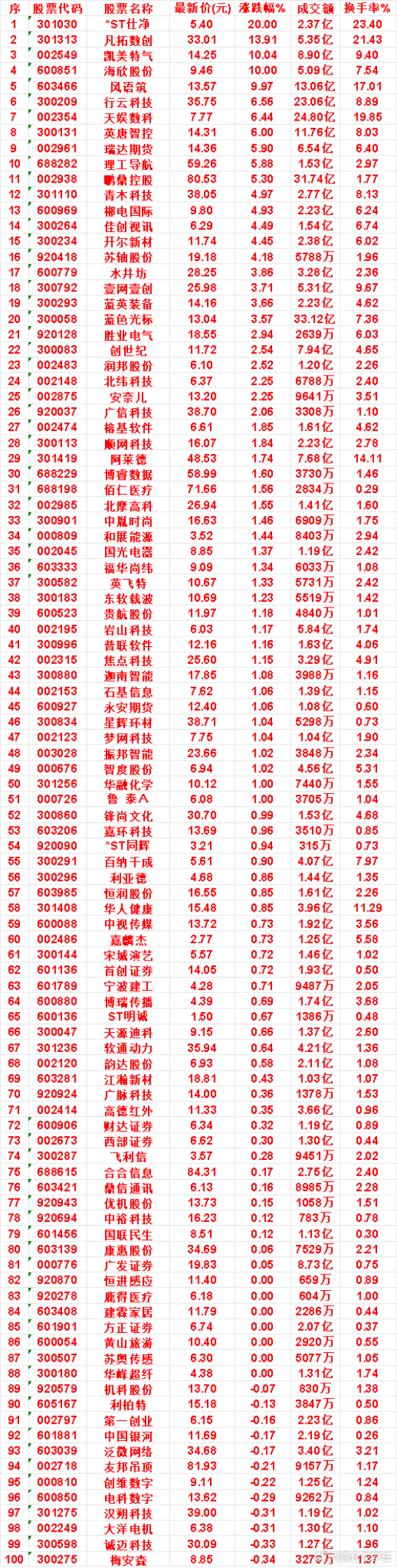10月13日，KDJ日线金叉的名单汇总理工导航：涨跌幅 5.88%，成交额 1.