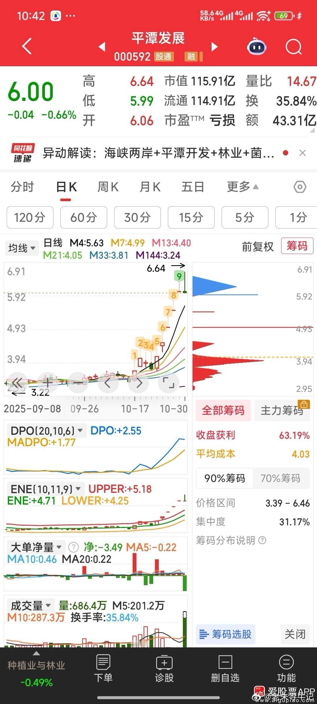 平潭发展，主力在出，见好就收，不再格局。 ​​​