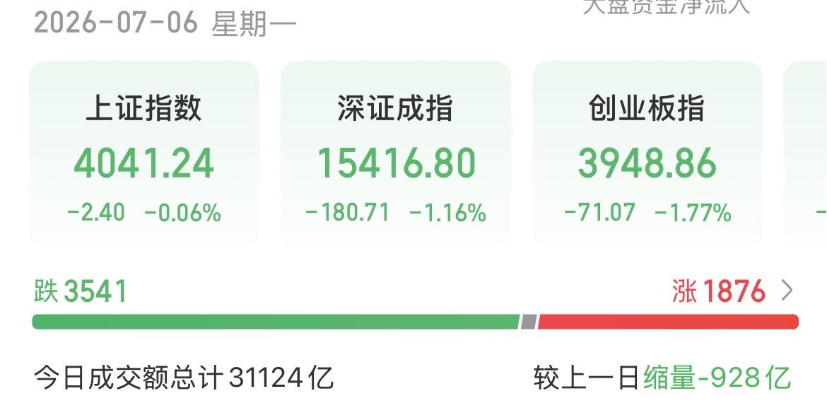 （7月6日下午）
大科技V起来之后，再度回落，机构却吃得满嘴流油？

我感觉今天