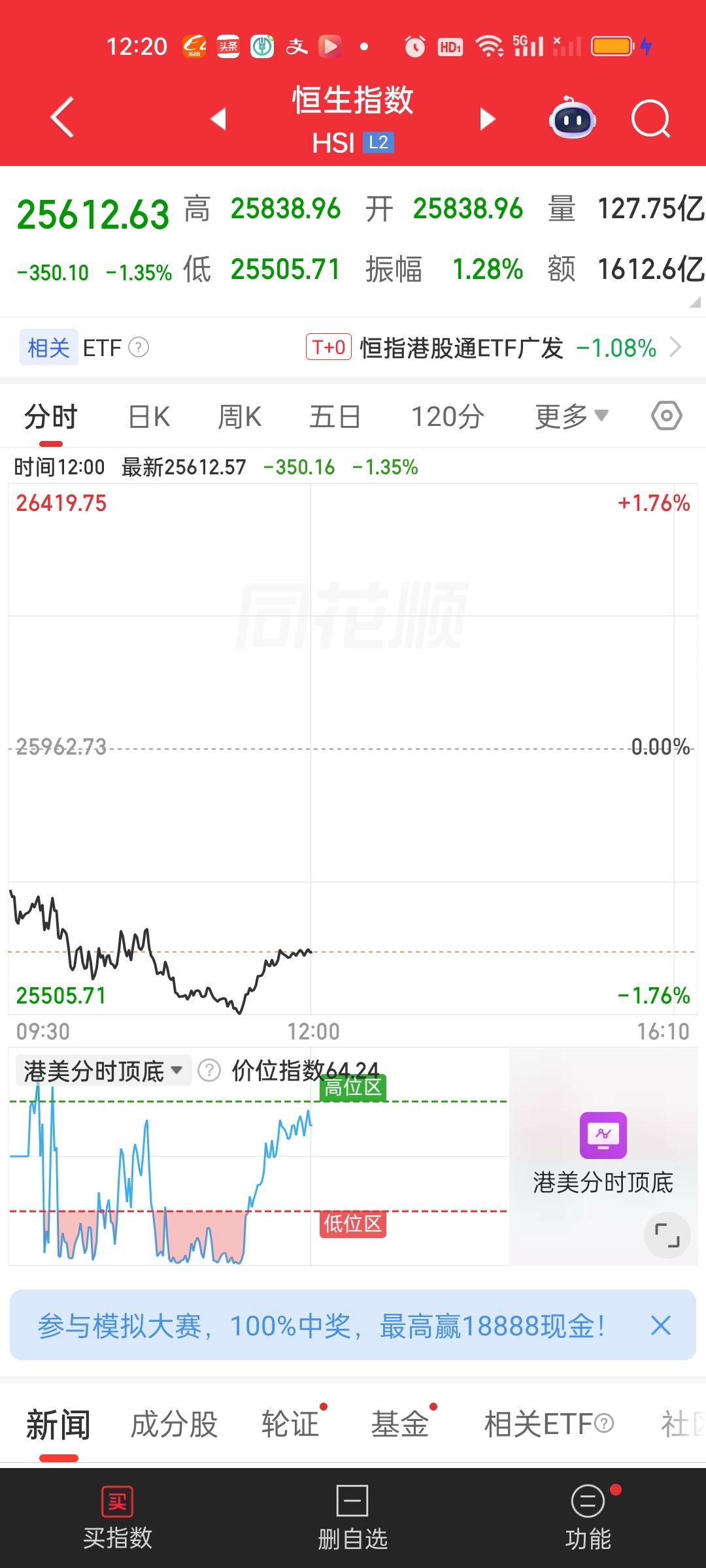 港股中午收盘连续3根大阴线已经跌破下方所有均线支撑！这种情况下是很难言底的。特别