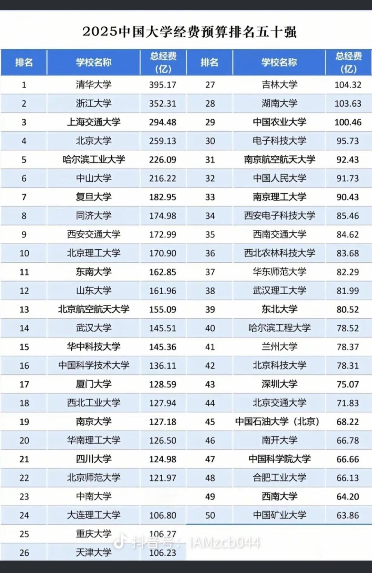 2025中国大学经费预算：排名五十强！

中科大的经费预算算低的了！竟然还没有山