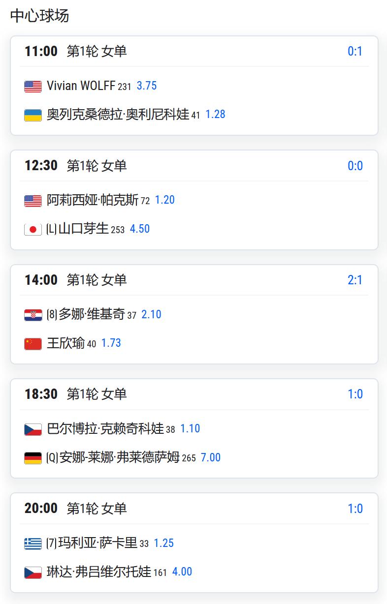 WTA500赛新加坡站，女单第一轮，王欣瑜将对阵8号种子维基奇；

ATP250