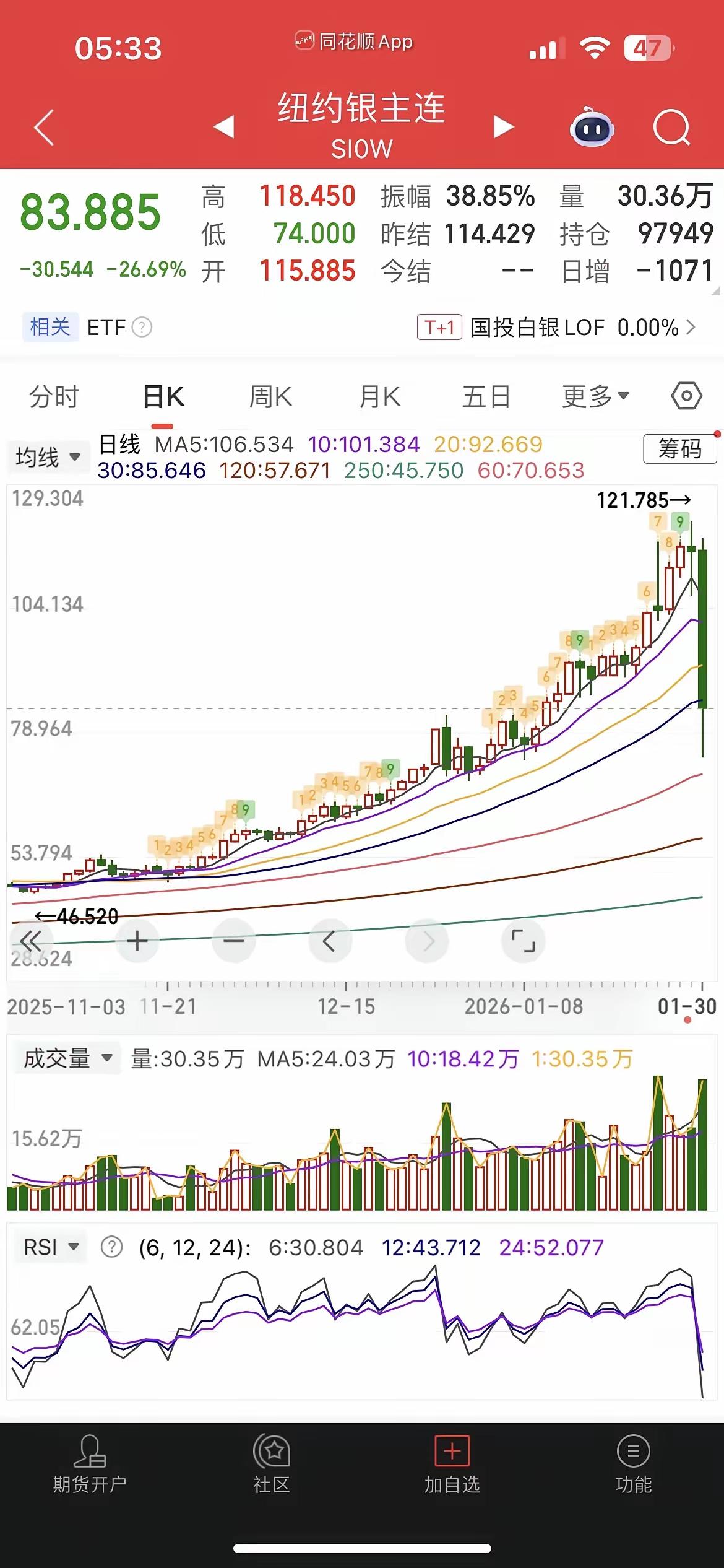 一觉醒来，全球金融市场“大地震”！黄金白银上演惊魂跳水，美元指数却在疯狂“收割”