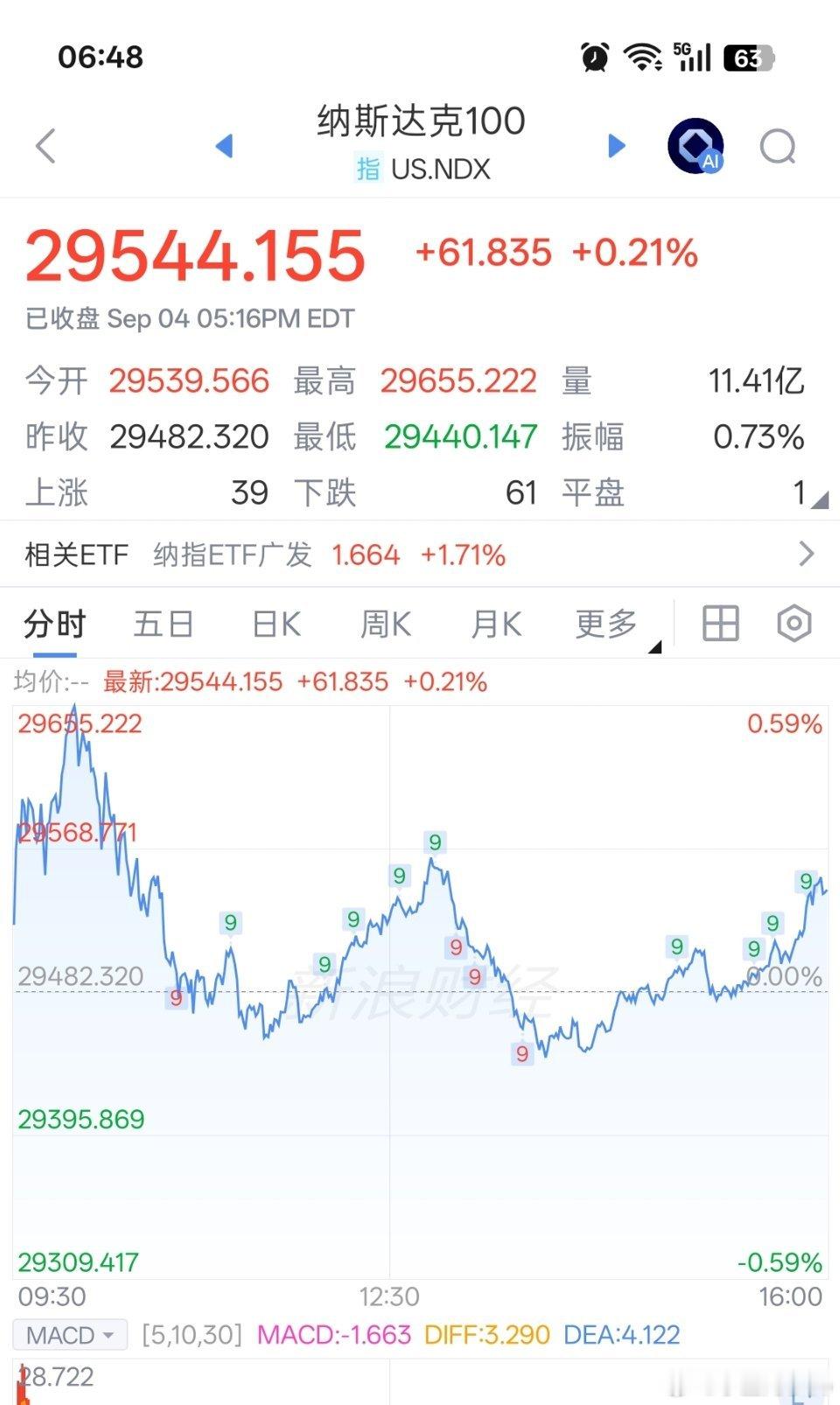 美股就是正规啊…大非农超预期，都涨这么多，下礼拜一儿子不跟爹，我骂不死你[可爱]