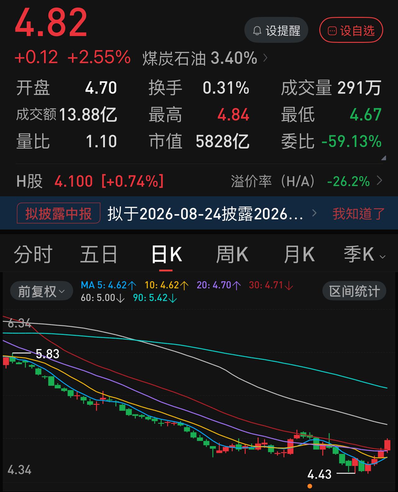 不经意间，中国石化从低点已经反弹了接近10 ％了！两市“第一困难户”似乎已经快摘