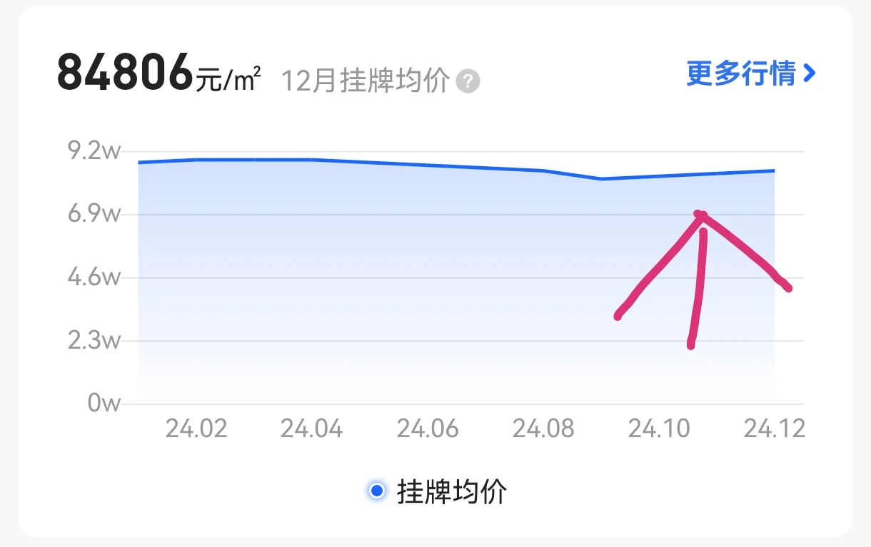 北京房价反弹（1.9）