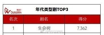 德塔文9月待播剧月榜第一：家业最受关注年代剧第一：生命树 ​​​