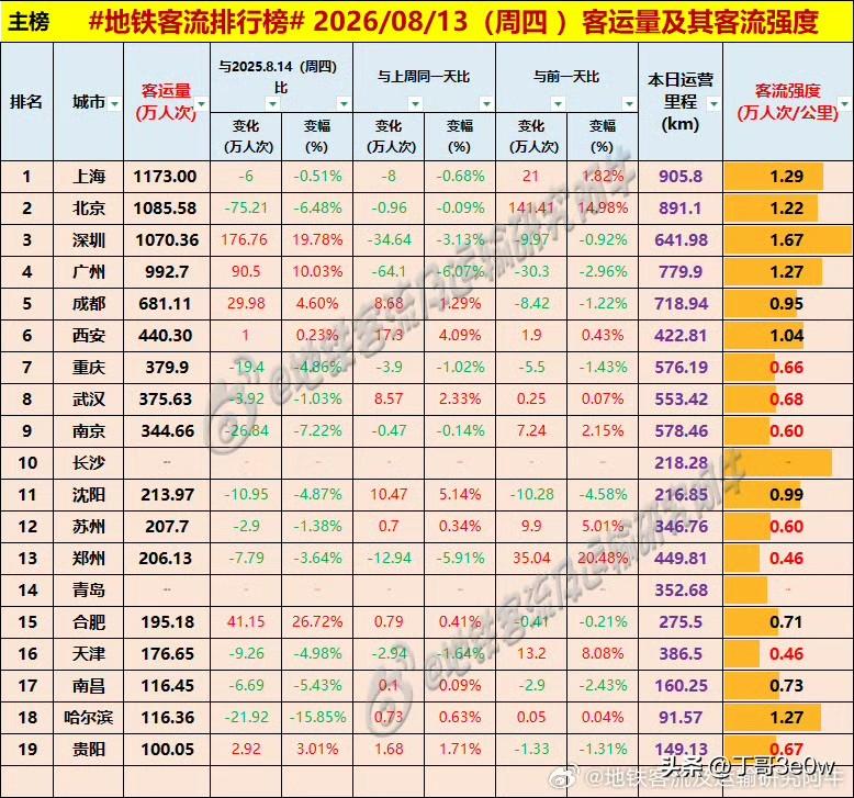 广州地铁客流量本周首次跌出千万人次，为992万多[呲牙][呲牙][呲牙] 爆料 