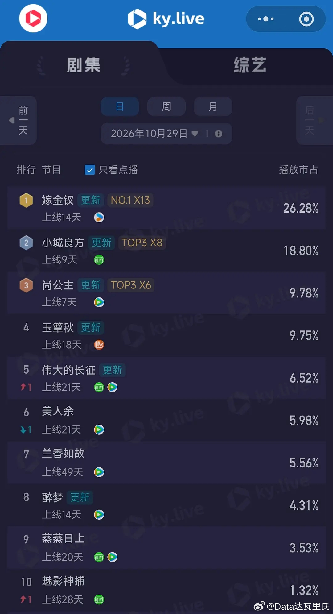 10.29酷云播放量      全端播放量  点播量小城良方酷云全端登顶  67