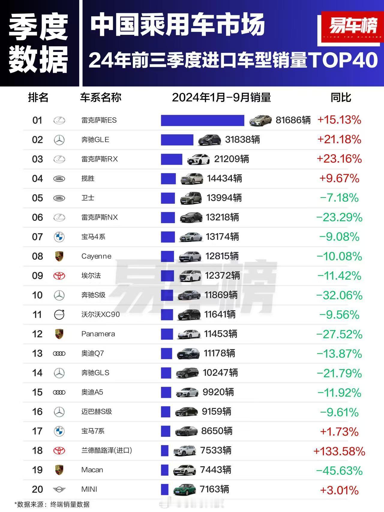 2024年前三季度进口车型销量TOP40，只有13款车型出现了增长，其他车型全部