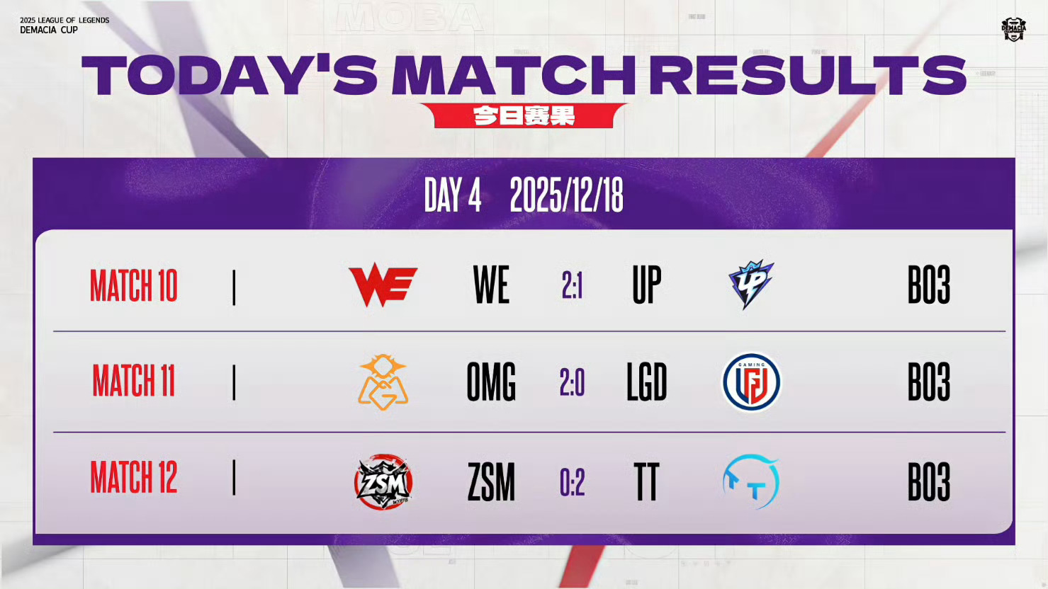 【德玛西亚杯 Day4】赛果和积分WE 2:1 UPOMG 2:0 LGDTT 