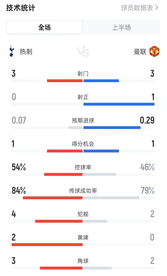 热刺本赛季第2次英超主场上半场0射正，上赛季只有1次