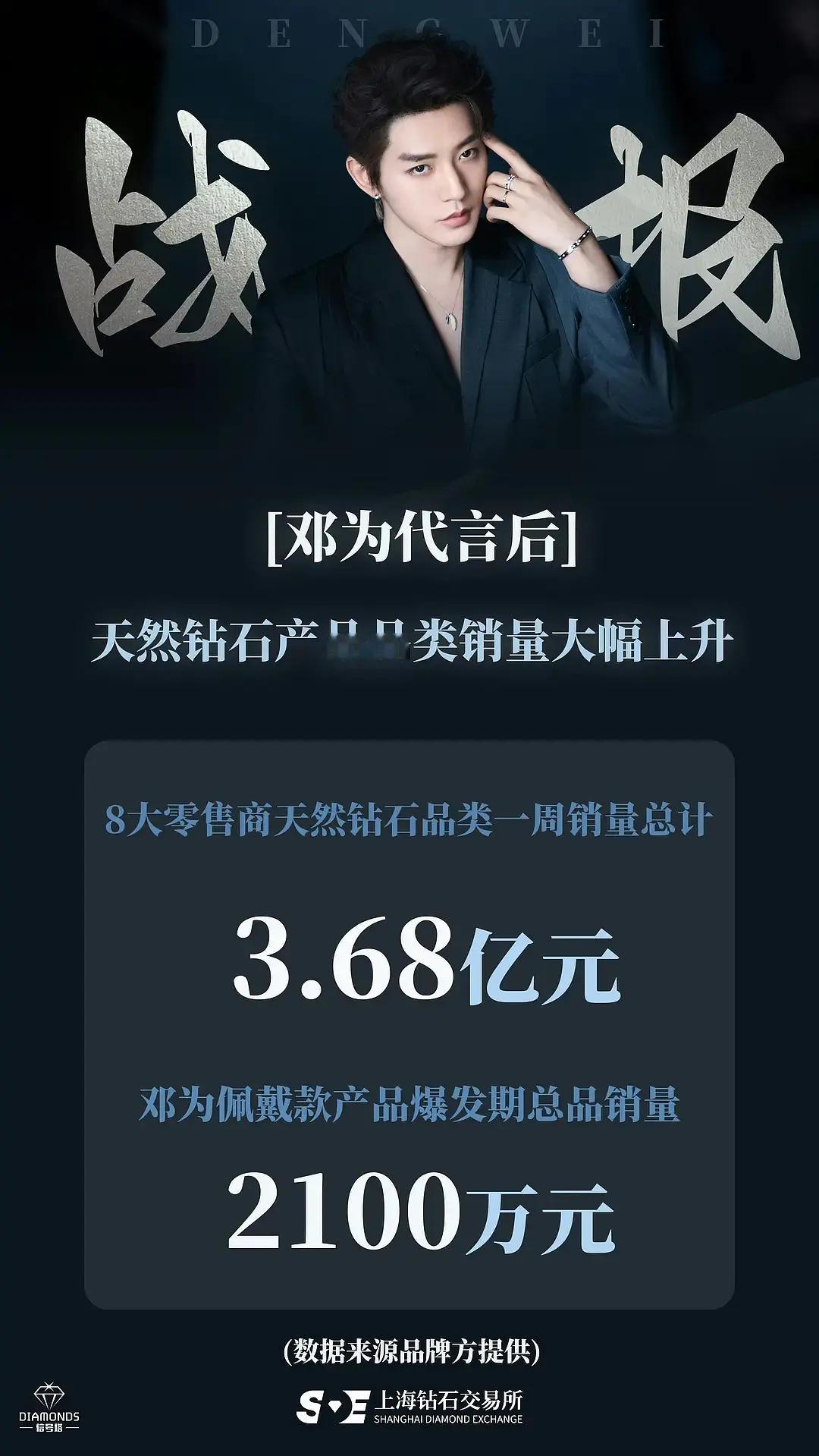 邓为为什么一直不拍电影？粉丝氪金能力那么强，钻石都能卖出上亿，按理说拍部几千万的