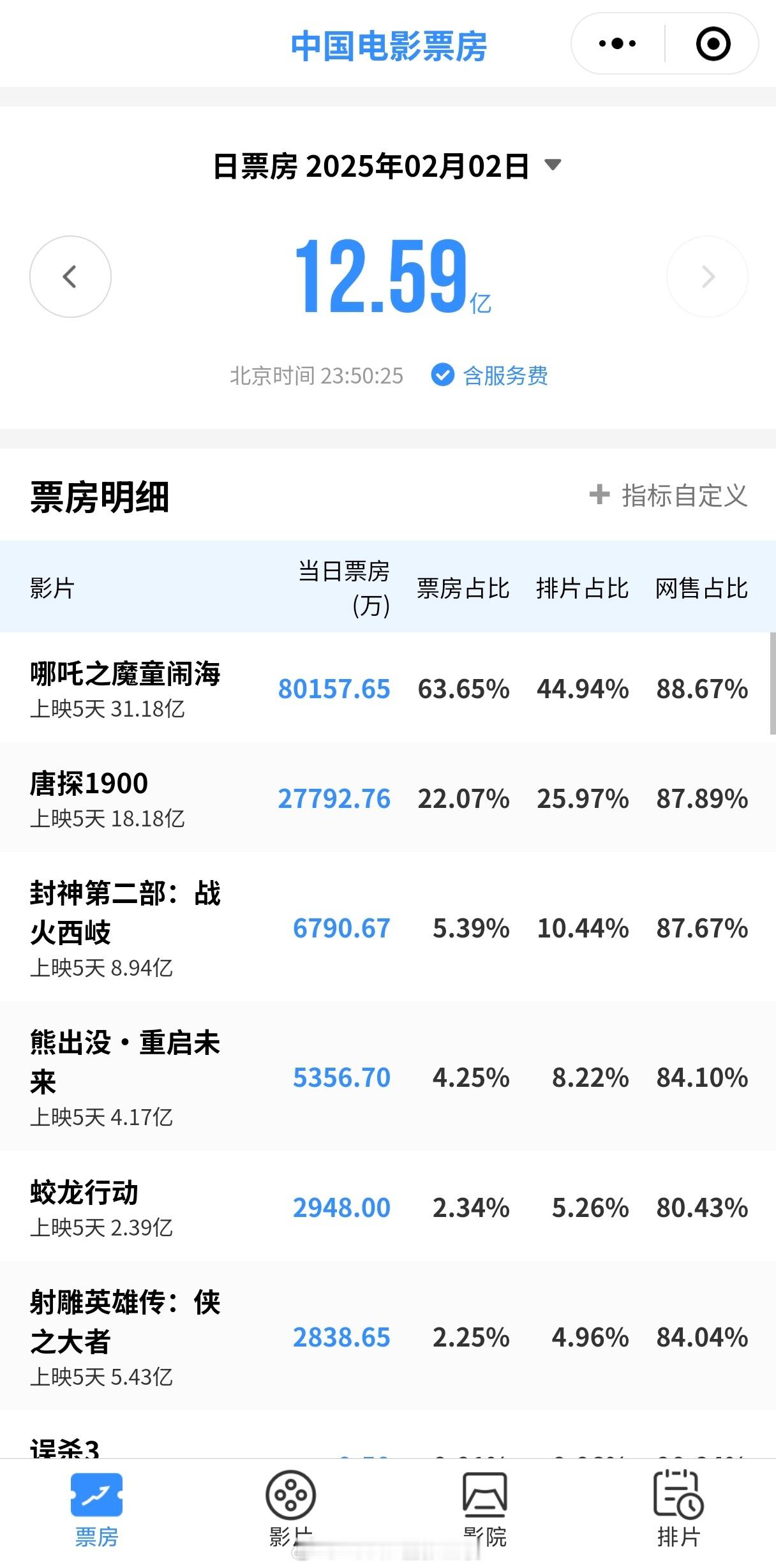 哪吒的单日票房已经上了八亿……继续逆跌创下单日新高…… 