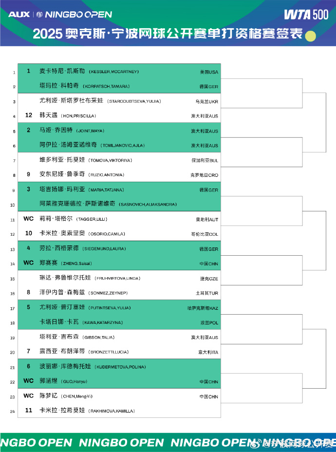 2025WTA宁波网球公开赛资格赛今日开战！资格赛共24签，选手经过两轮比拼，将
