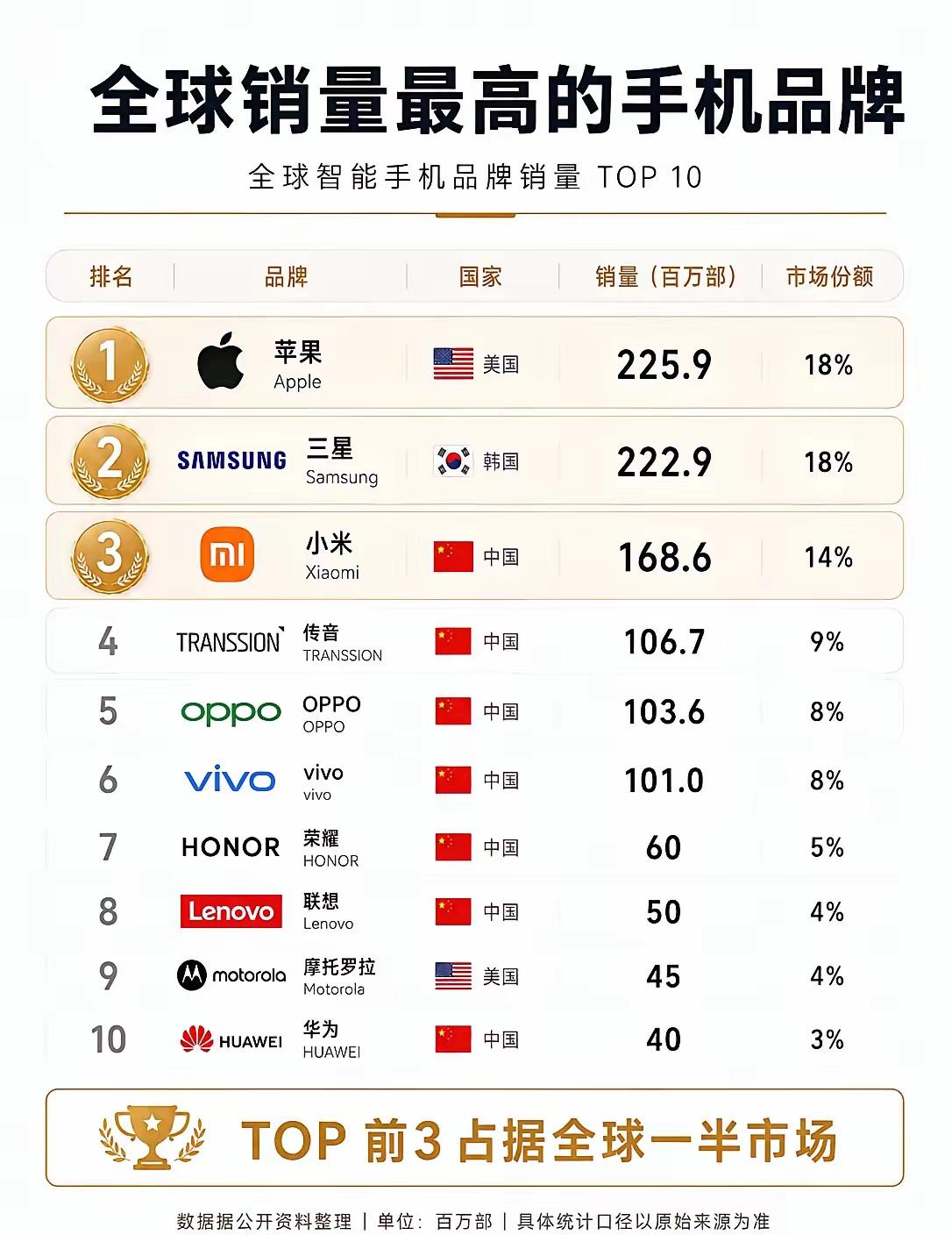 小米居然这么能打？

一直都知道，小米目前排在第三位，只比苹果和三星差一些。
