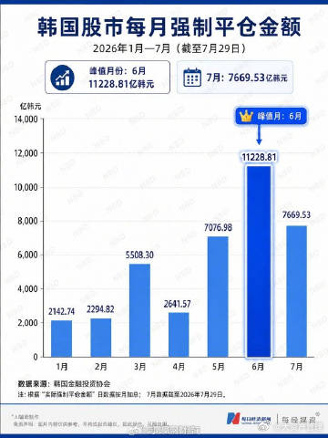 【韩股3个月122亿元资金被强平，超4成三星投资者陷入亏损】今年5月，为刺激股市
