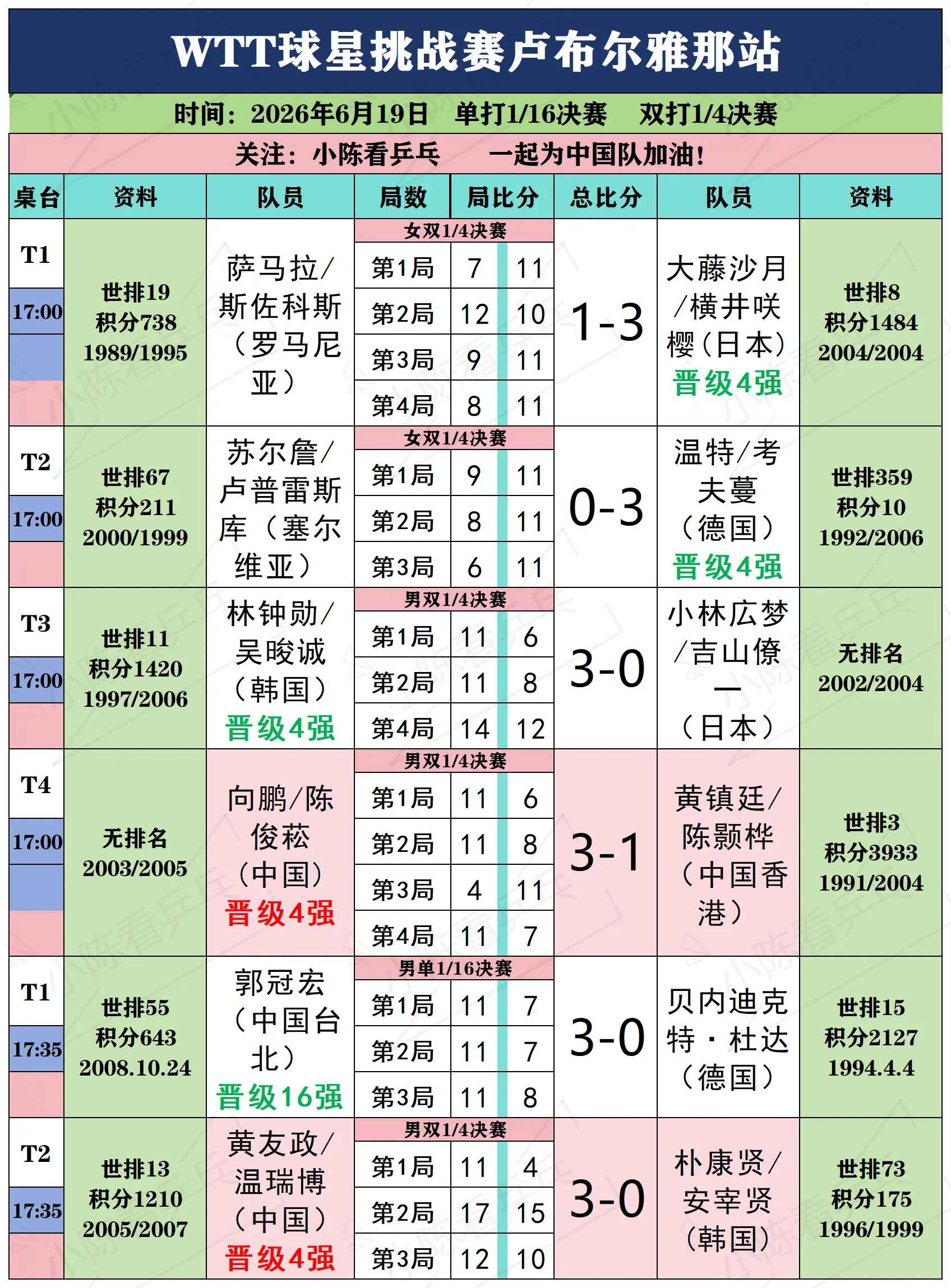 WTT球星挑战赛卢布尔雅那站6月19日上。WTT球星挑战赛卢布尔雅那站...