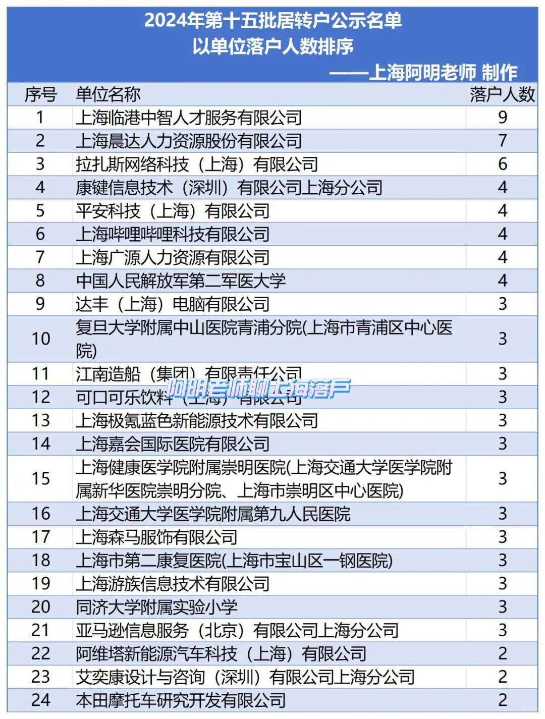 上海居转户2024年第十五批公示