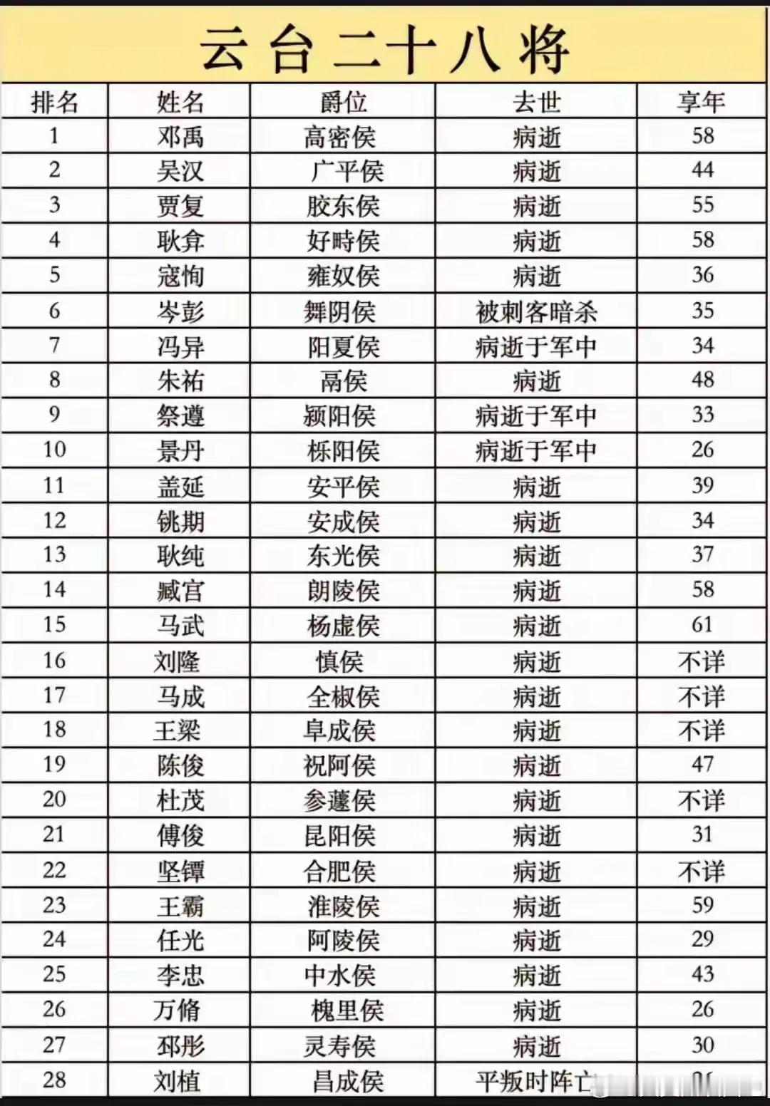 为什么很少见到关于光武帝刘秀的影视剧？看看云台 28 将的结局，或许就有答案了。