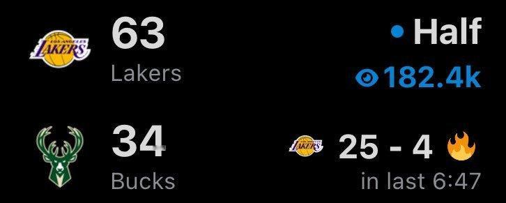 斯马特、八村垒都缺阵，湖人半场领先29分…雄鹿三分20中4。