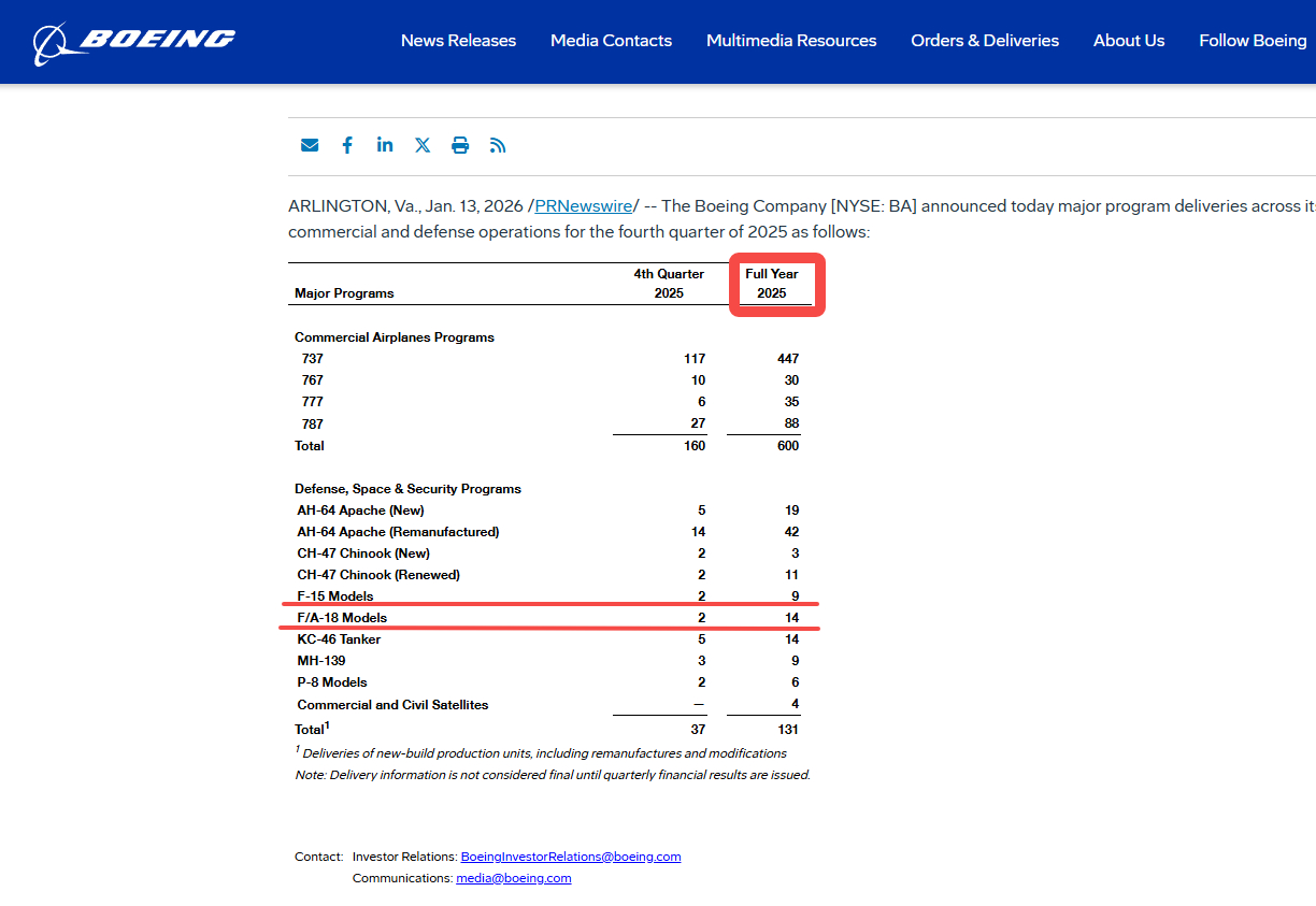 波音公司2025年居然只交付了23架战斗机，创下近年新低，比苏霍伊还低了。波音的