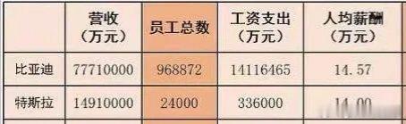 比亚迪工人数量比特斯拉高两三倍，但工人平均工资比特斯拉工人还要高一些。月薪一万元