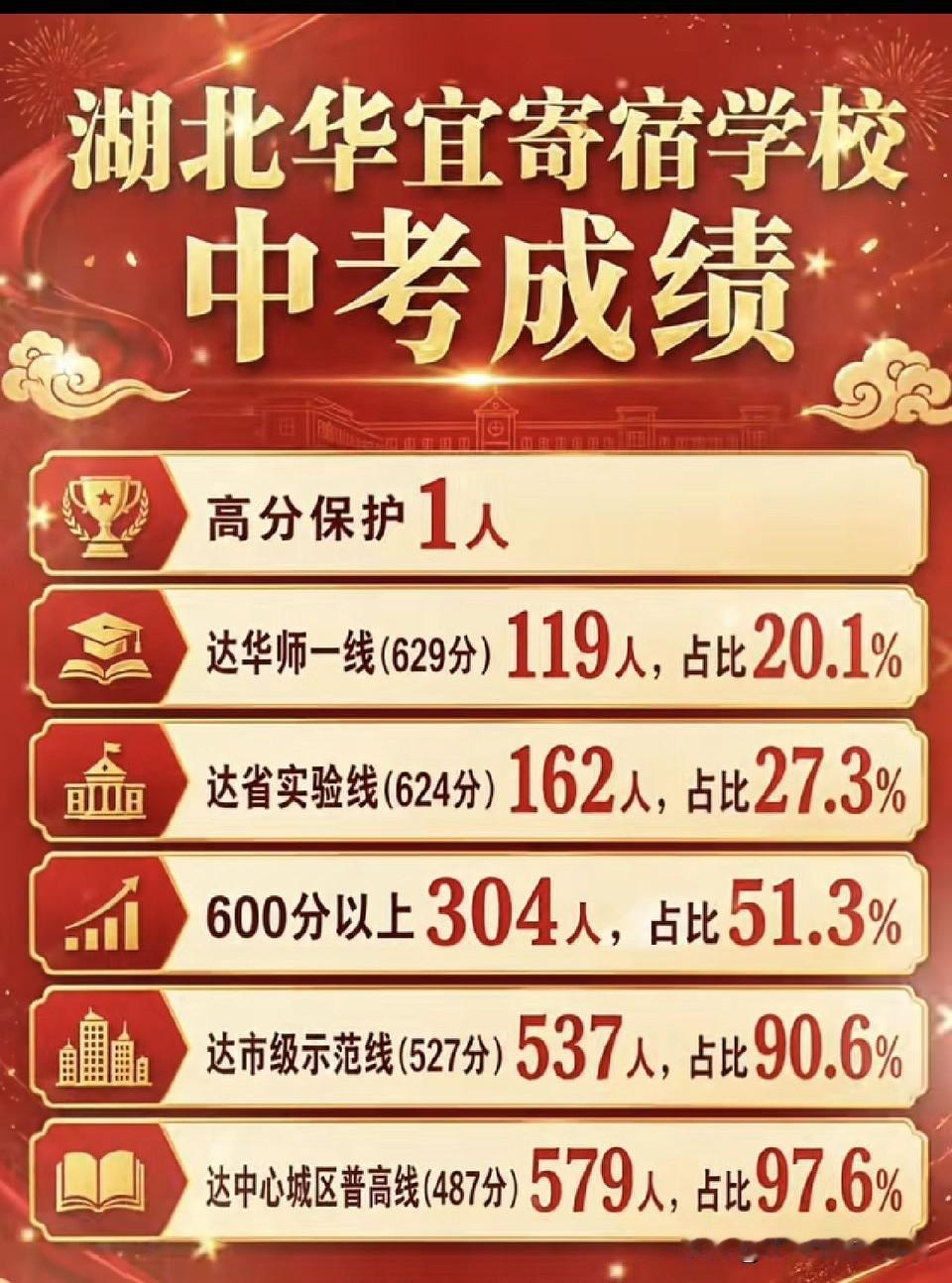 2026湖北华宜寄宿中考成绩喜报出炉
就是考出了2024中考第一名的民办初中
作