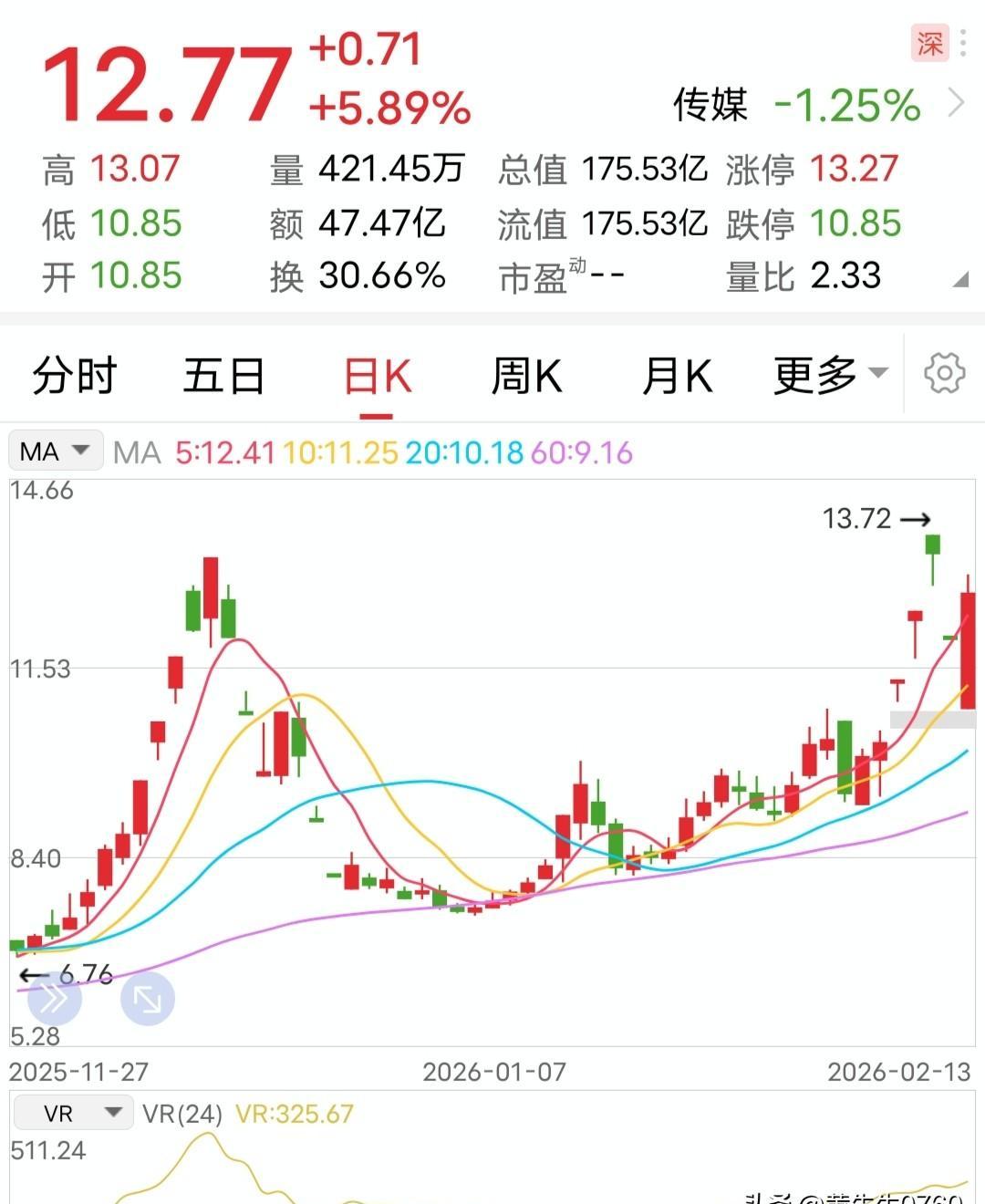 《飞驰人生2》票房破21亿，背后那家影视公司，这回算是捡回了一条命！
你可能不知