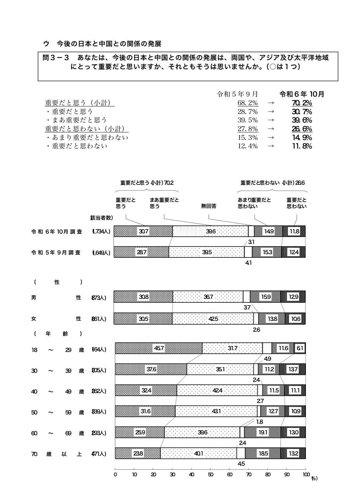 关于中日关系，根据日本令和6年的舆论调查结果显示：
你对中国有亲近感吗？
有亲近