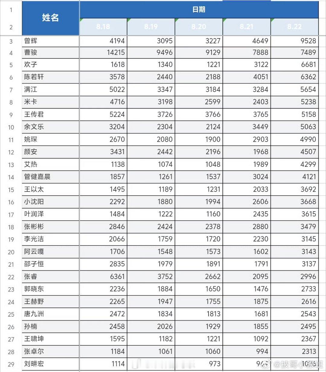披荆斩棘各位哥哥百指排名曾辉第一曹骏第二欢子第三披荆斩棘