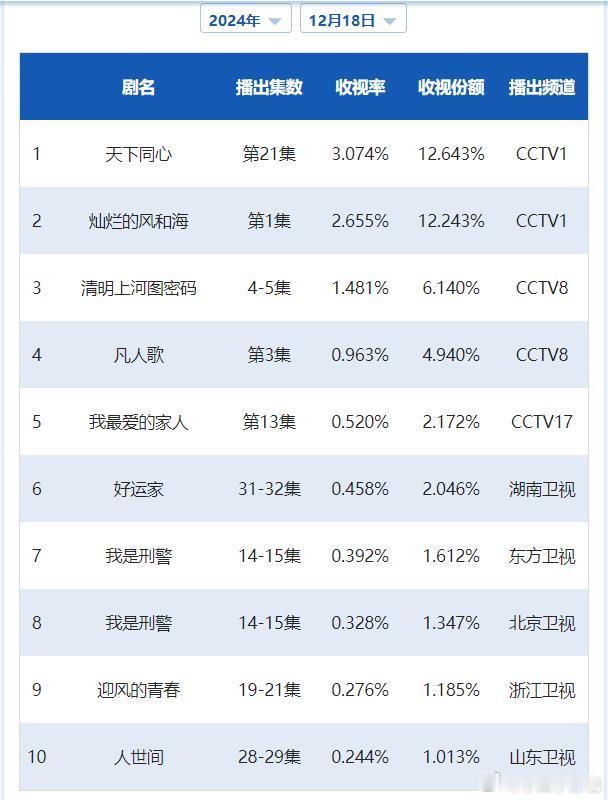 CVB日榜：12月18日（周三）黄金档电视剧收视率《天下同心》3.074完结；《