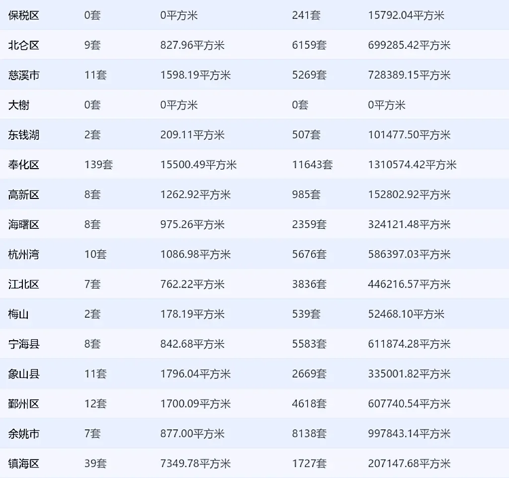 273套！12.3宁波新房网签数据创近日新高