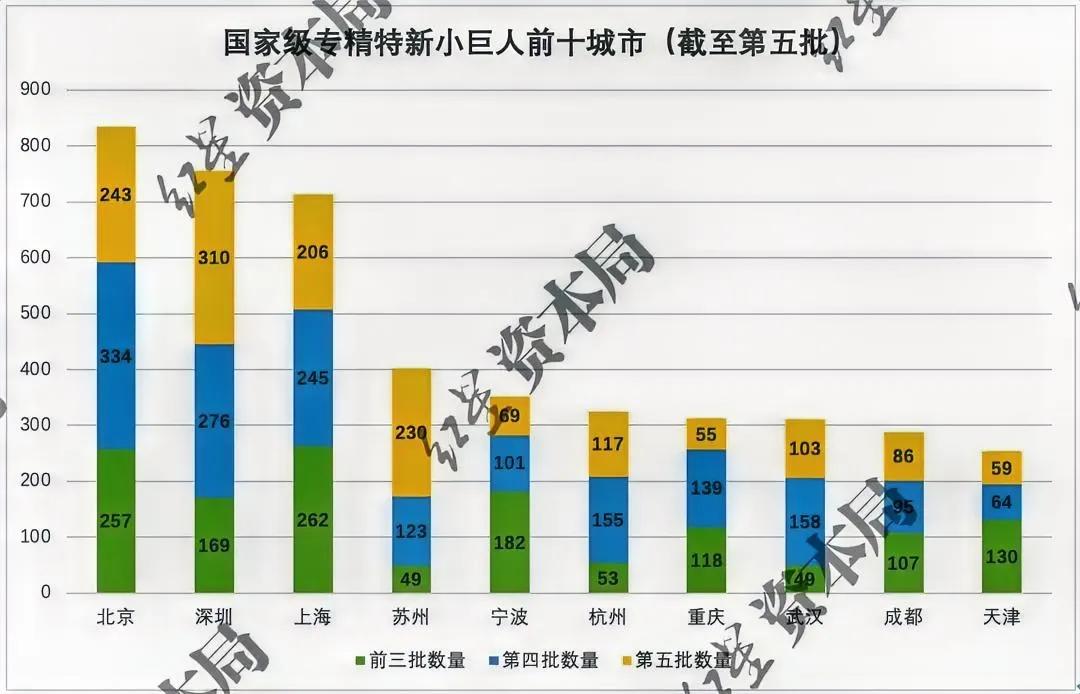 近日，第五批国家专精特新“小巨人”企业公示名单出炉，深圳共有310家企业通过审核