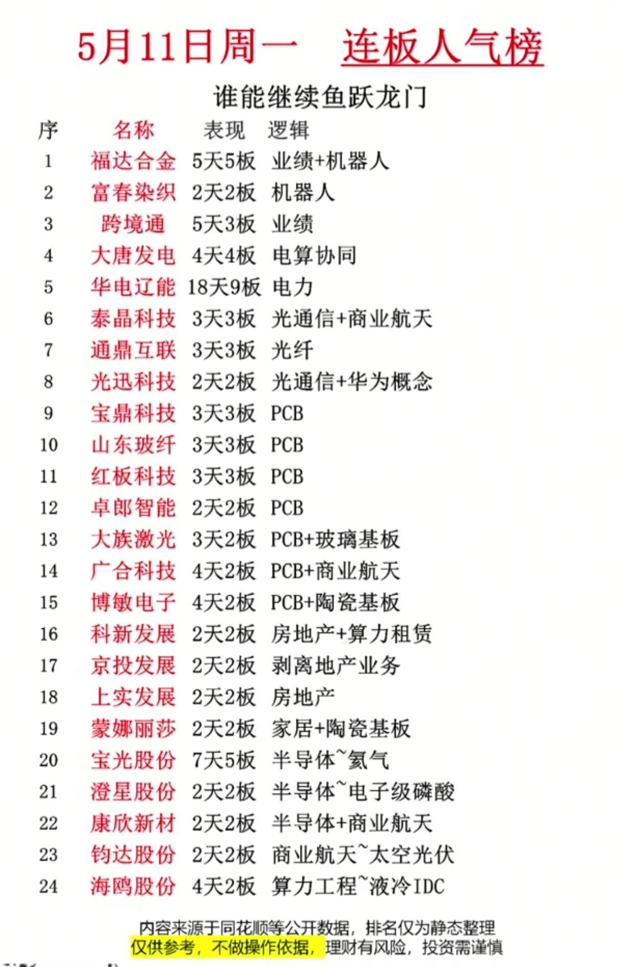 疯了！5/11连板人气榜出炉，谁能接力成下一个妖股

5月11日周一连板人气榜曝