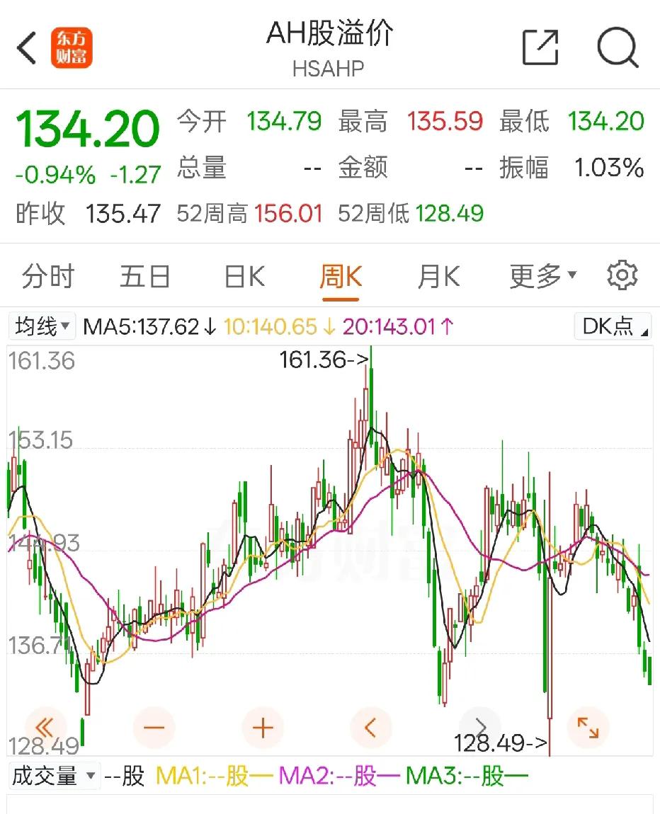 怪不得A股跌，大资金都去买港股了
而外资却不买A股

所以港股一直涨，A股却犹犹