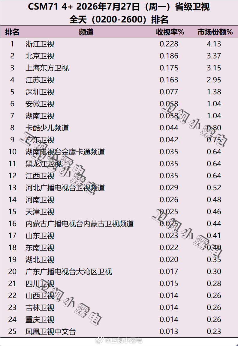 2026年7月27日 csm71 省级卫视全天收视率排名 