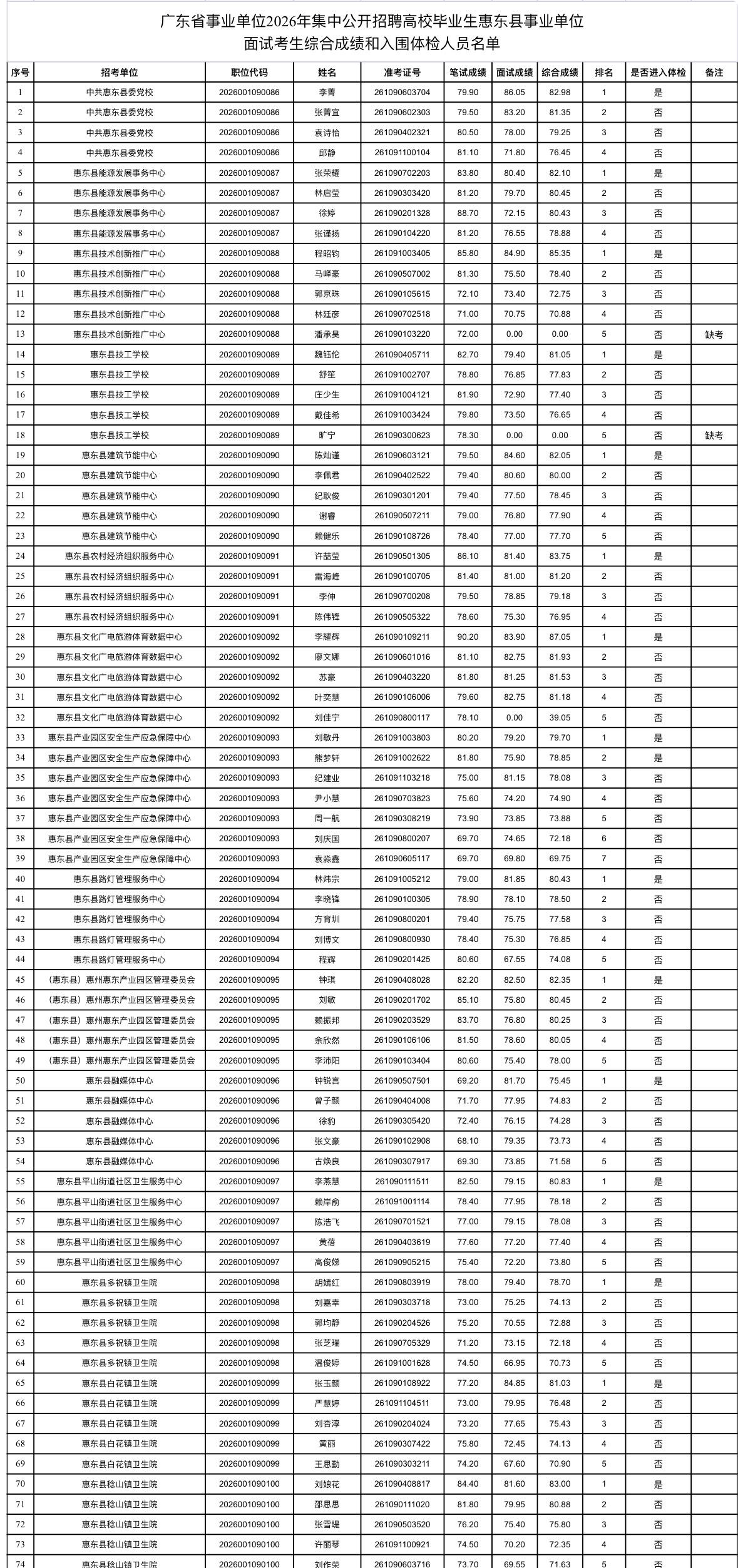 📢 广东事业单位统招｜惠东县综合成绩+体检名单出了！

考广东惠东县事业单位的
