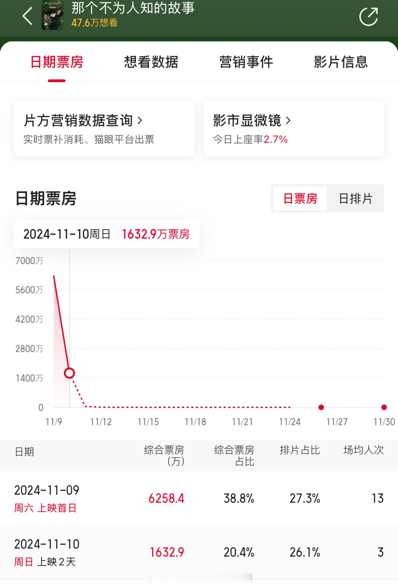  我的评分：[星星][星星][半星]看完《那个不为人知的故事》，只能说是失望大于