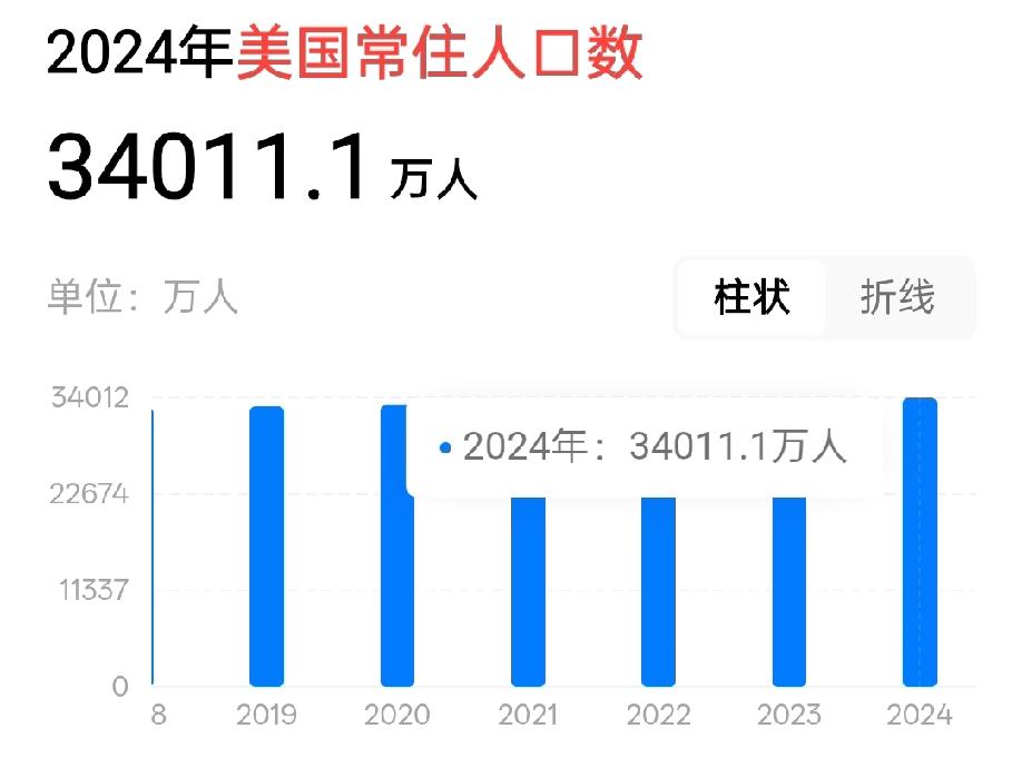 美国每年有源源不断的移民人数，但总人口控制的非常不错，维持在3.4亿人。
是有哪