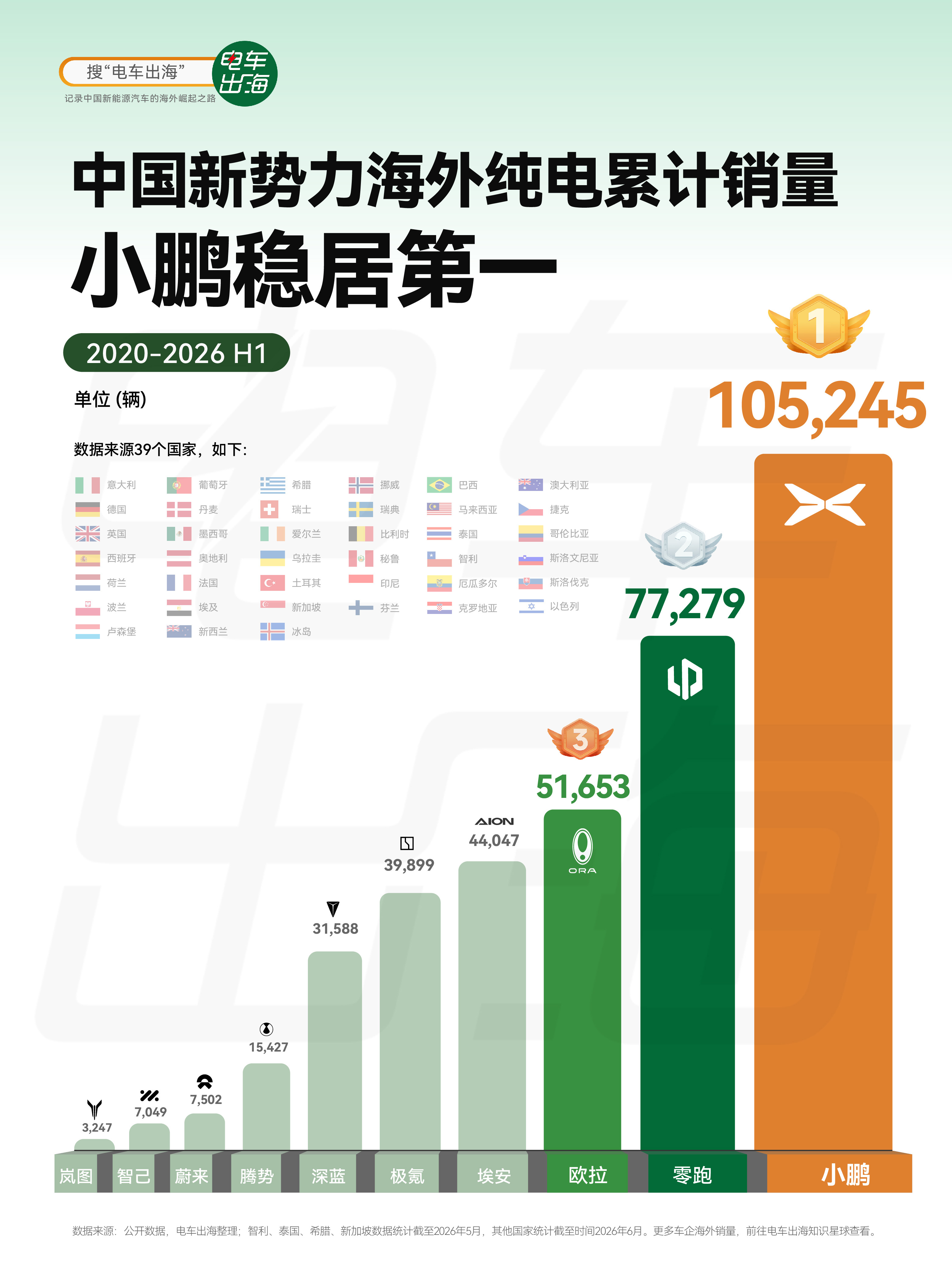 【小鹏海外销量破10万辆】小鹏刚在慕尼黑发了Mona L03，借着这个机会，我们