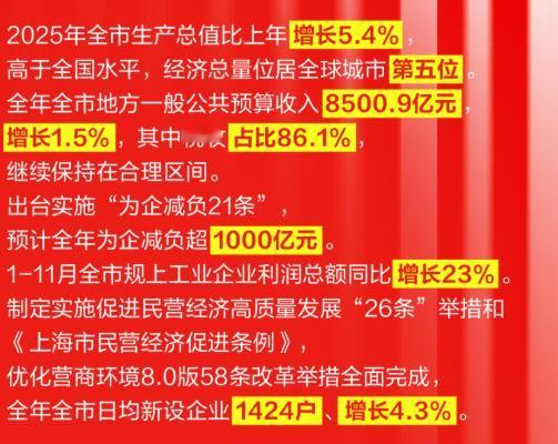 上海的1-11月工业利润增加了23%，我没有看错吧！怪不得上海人有底气消费啊！企
